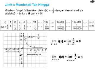 Limit x Mendekati Tak Hingga
Misalkan fungsi f ditentukan oleh f(x) = dengan daerah asalnya
adalah D f = {x l x  R dan x  0}.
1
x
x 1 2 3 4 . . . 10 . . . 100 . . . 10.000 . . . 100.000 . . .  
. . . . . . . . . . . . . . .  0
Y
X1 2 3 4 5
3
1
1
o



2
1
 2
 3
 4
234


 


f(x) =
1
x
asimtot datar y = 0
lim f(x) = lim
x   x  
1
x = 0
lim f(x) = lim
x    x   
1
x = 0
f(x) =
1
x
1
2
1
3
1
4
1
10
1
100
1
10.000
1
100.000
1
 