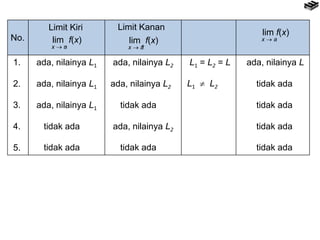 No.
Limit Kiri Limit Kanan
1.
2.
3.
4.
5.
ada, nilainya L1
ada, nilainya L1
ada, nilainya L1
tidak ada
tidak ada
ada, nilainya L2
ada, nilainya L2
tidak ada
ada, nilainya L2
tidak ada
L1 = L2 = L
L1  L2
ada, nilainya L
tidak ada
tidak ada
tidak ada
tidak ada
lim f(x)
x  a+
lim f(x)
x  a
lim f(x)
x  a
 