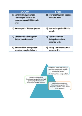 Pelaburan Perdagangan F4 | DOCX