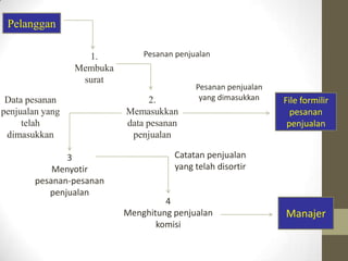 Pelanggan
1.
Membuka
surat
Data pesanan
penjualan yang
telah
dimasukkan
3
Menyotir
pesanan-pesanan
penjualan

Pesanan penjualan

2.
Memasukkan
data pesanan
penjualan

Pesanan penjualan
yang dimasukkan

File formilir
pesanan
penjualan

Catatan penjualan
yang telah disortir

4
Menghitung penjualan
komisi

Manajer

 