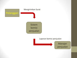 Mengirimkan Surat

Pelanggan

Sistem
komisi
penjualan
Laporan komisi penjualan

Manajer
penjualan

 