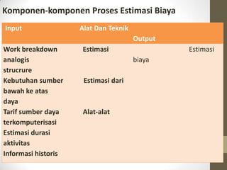 Komponen-komponen Proses Estimasi Biaya
Input

Alat Dan Teknik
Output

Work breakdown
analogis
strucrure
Kebutuhan sumber
bawah ke atas
daya
Tarif sumber daya
terkomputerisasi
Estimasi durasi
aktivitas
Informasi historis

Estimasi

Estimasi
biaya

Estimasi dari

Alat-alat

 