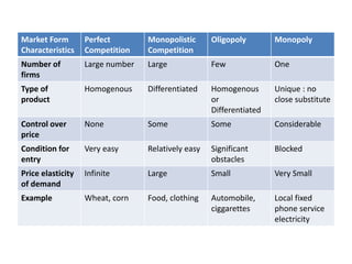 Market Form
Characteristics
Perfect
Competition
Monopolistic
Competition
Oligopoly Monopoly
Number of
firms
Large number Large Few One
Type of
product
Homogenous Differentiated Homogenous
or
Differentiated
Unique : no
close substitute
Control over
price
None Some Some Considerable
Condition for
entry
Very easy Relatively easy Significant
obstacles
Blocked
Price elasticity
of demand
Infinite Large Small Very Small
Example Wheat, corn Food, clothing Automobile,
ciggarettes
Local fixed
phone service
electricity
 