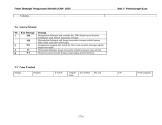 Pelan Strategik Pengurusan Sekolah 2008- 2010                                                         Bab 7- Perhubungan Luar


      Pendidikan.




5.2. Senarai Strategi

Bil        Kod Strategi   Strategi
1              SO         Menggunakan hubungan baik pentadbir dan PIBG dengan agensi kerajaan
                          berhampiran untuk menarik masyarakat setempat
                SO        Meningkatkan hubungan baik dengan mesyarakat setempat melalui bantuan
                          PIBG, pihak media dan kariah masjid
2              WO         Menggunakan pengaruh ahli politik dan NGO untuk menjalin hubungan sekolah
                          dengan masyarakat.
3               ST        Mengeratkan hubungan dengan masyarakat melalui kerjasama warga sekolah
4               WT        Menarik komuniti setempat dengan mengurangkan karenah birokrasi.




5.3. Pelan Taktikal

Strategi              Program               T/ Jawab        Tempoh/     Kos Sumber      Out- put      KPI            Pelan Kotegensi
                                                            Masa




                                                                       (7) 6
 