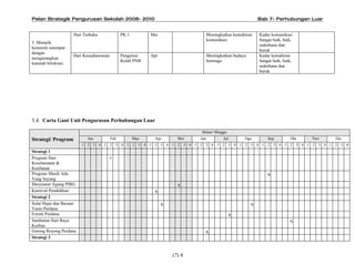 Pelan Strategik Pengurusan Sekolah 2008- 2010                                                                 Bab 7- Perhubungan Luar


                     Hari Terbuka              PK 1         Mei                     Meningkatkan kemahiran    Kadar komunikasi
                                                                                    komunikasi                Sangat baik, baik,
5. Menarik
                                                                                                              sederhana dan
komuniti setempat
                                                                                                              buruk
dengan
                     Hari Keusahawanan         Pengerusi    Apr                     Meningkatkan budaya       Kadar kemahiran
mengurangkan
                                               Kelab PNB                            berniaga                  Sangat baik, baik,
karenah birokrasi.
                                                                                                              sederhana dan
                                                                                                              buruk




5.4. Carta Gant Unit Pengurusan Perhubungan Luar

                                                                              Bulan/ Minggu
Strategi/ Program           Jan          Feb          Mac    Apr        Mei   Jun           Jul       Ogo         Sep         Okt   Nov   Dis
                         1 2 3 4 1 2 3 4 1 2 3 4 1 2 3 4 1 2 3 4 1 2 3 4 1 2 3 4 1 2 3 4 1 2 3 4 1 2 3 4 1 2 3 4 1 2 3 4
Strategi 1
Program Hari                             x
Keselamatan &
Kesihatan
Program Masih Ada                                                                                                 x
Yang Sayang
Mesyuarat Agung PIBG                                                    x
Karnival Pendidikan                                          x
Strategi 2
Solat Hajat dan Bacaan                                            x                                       x
Yasin Perdana
Forum Perdana                                                                                     x
Sambutan Hari Raya                                                                                                            x
Korban
Gotong Royong Perdana                                                           x
Strategi 3



                                                                      (7) 8
 