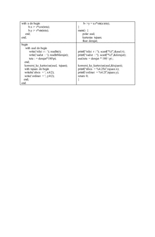 with a do begin
b.x := r*cos(teta);
b.y := r*sin(teta);
end;
end;
b- >y = a.r*sin(a.teta);
}
main() {
polar asal;
kartesius tujuan;
float derajat;
begin
with asal do begin
write(‘nilai r : ‘); readln(r);
write(‘sudut : ‘); readln9derajat);
teta : = derajat*180pi;
end;
konversi_ke_kartesius(asal, tujuan);
with tujuan do begin
writeln(‘absis = ‘, x:4:2);
write(‘ordinat = ‘, y:4:2);
end;
end.
printf(“nilai r : “); scanf(“%f”,&asal.r);
printf(“sudut : “); scanf(“%f”,&derajat);
asal.teta = derajat * 180  pi ;
konversi_ke_kartesius(asal,&tujuan);
printf(“absis = %4.2fn”,tujuan.x);
printf(‘ordinat = %4.2f”,tujuan.y);
return 0;
}
 