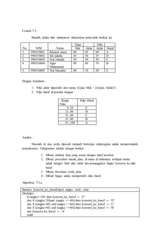 Contoh 7.3.
Buatlah daftar nilai mahasiswa didasarkan pada table berikut ini.
No. NIM Nama
Ujian Nilai
Mid Akhir Akhir Huruf
1. 990510001 Khoirul anam 80 95 90 A
2. 990510002 Siti julaiha 45 30 35 D
3. 990510003 Nur rohmah 50 50 50 C
4. 990510004 Agus
Muhammad
90 60 70 B
5. 990510005 Nur Iskandar 40 10 20 E
Dengan ketentuan :
1. Nilai akhir diperoleh dari rumus (Ujian Mid + 2xUjian Akhir)3.
2. Nilai huruf di peroleh dengan :
Range
Nilai
Nilai Huruf
0..20 E
21..40 D
41..60 C
61..80 B
81..100 A
Analisis :
Masalah di atas perlu dipecah menjadi beberapa subprogram untuk mempermudah
penyelesaian. Tahapannya adalah sebagai berikut :
1. Dibuat struktur data yang sesuai dengan tabel tersebut.
2. Dibuat procedure masuk_data, di mana di dalamnya terdapat rumus
untuk mengisi field nilai akhir dan pemanggilan fungsi konversi ke nilai
huruf.
3. Dibuat frocedure cetak_data.
4. Dibuat fungsi untuk memperoleh nilai huruf.
Algoritma 7.3.a
function konversi_ke_huruf(input angka : real) : char
Deskripsi
if (angka<=20) then konversi_ke_huruf ← ‘E’
else if ((angka>20)and (angka <= 40)) then konversi_ke_huruf ← ‘D’
else if ((angka>40) and (angka <=60)) then konversi_ke_huruf ← ‘C’
else if ((angka>60) and (angka <=80)) then konversi_ke_huruf ← ‘B’
else konversi_ke_huruf ← ‘A’
endif
 