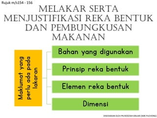 MELAKAR SERTA
MENJUSTIFIKASI REKA BENTUK
DAN PEMBUNGKUSAN
MAKANAN
Maklumat
yang
perlu
ada
pada
lakaran
Bahan yang digunakan
Prinsip reka bentuk
Elemen reka bentuk
Dimensi
Rujuk m/s154 - 156
DISEDIAKAN OLEH PN.RODZIAH ANUAR (SMK PUCHONG)
 