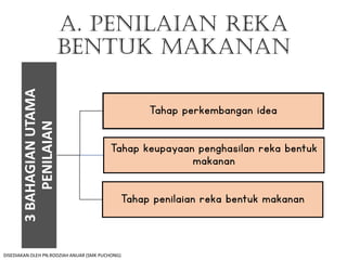 A. PENILAIAN REKA
BENTUK MAKANAN
3
BAHAGIAN
UTAMA
PENILAIAN
Tahap perkembangan idea
Tahap keupayaan penghasilan reka bentuk
makanan
Tahap penilaian reka bentuk makanan
DISEDIAKAN OLEH PN.RODZIAH ANUAR (SMK PUCHONG)
 