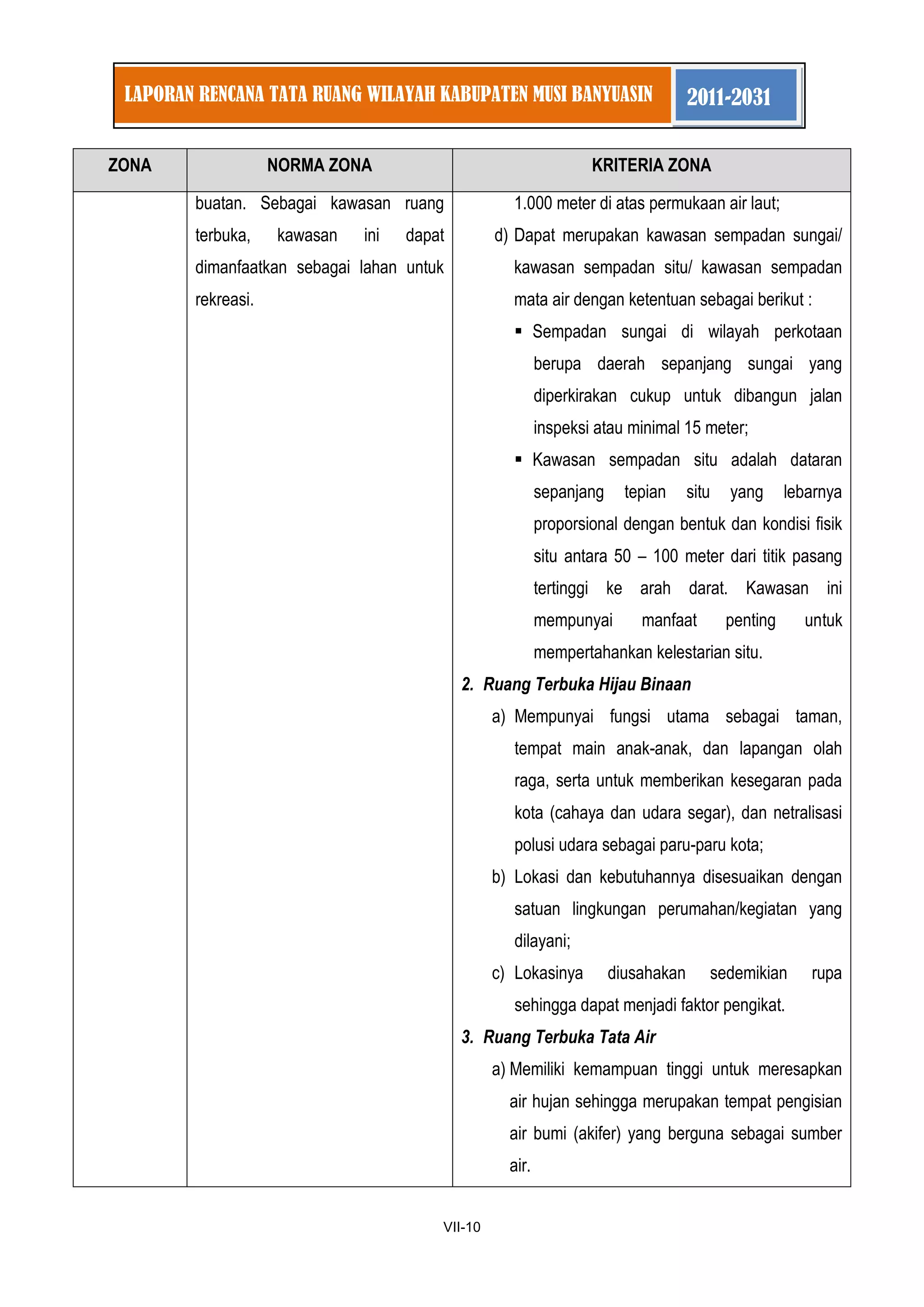 1 
VII-10 
LAPORAN RENCANA TATA RUANG WILAYAH KABUPATEN MUSI BANYUASIN 2011-2031 
ZONA NORMA ZONA KRITERIA ZONA 
buatan. Sebagai kawasan ruang terbuka, kawasan ini dapat dimanfaatkan sebagai lahan untuk rekreasi. 
1.000 meter di atas permukaan air laut; 
d) Dapat merupakan kawasan sempadan sungai/ kawasan sempadan situ/ kawasan sempadan mata air dengan ketentuan sebagai berikut : 
 Sempadan sungai di wilayah perkotaan berupa daerah sepanjang sungai yang diperkirakan cukup untuk dibangun jalan inspeksi atau minimal 15 meter; 
 Kawasan sempadan situ adalah dataran sepanjang tepian situ yang lebarnya proporsional dengan bentuk dan kondisi fisik situ antara 50 – 100 meter dari titik pasang tertinggi ke arah darat. Kawasan ini mempunyai manfaat penting untuk mempertahankan kelestarian situ. 
2. Ruang Terbuka Hijau Binaan 
a) Mempunyai fungsi utama sebagai taman, tempat main anak-anak, dan lapangan olah raga, serta untuk memberikan kesegaran pada kota (cahaya dan udara segar), dan netralisasi polusi udara sebagai paru-paru kota; 
b) Lokasi dan kebutuhannya disesuaikan dengan satuan lingkungan perumahan/kegiatan yang dilayani; 
c) Lokasinya diusahakan sedemikian rupa sehingga dapat menjadi faktor pengikat. 
3. Ruang Terbuka Tata Air 
a) Memiliki kemampuan tinggi untuk meresapkan air hujan sehingga merupakan tempat pengisian air bumi (akifer) yang berguna sebagai sumber air.  