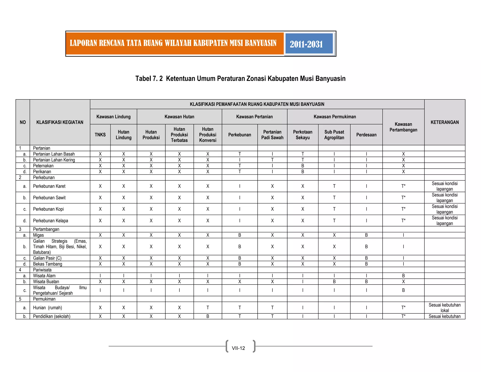LAPORAN RENCANA TATA RUANG WILAYAH KABUPATEN MUSI BANYUASIN 2011-2031 
VII-12 
Tabel 7. 2 Ketentuan Umum Peraturan Zonasi Kabupaten Musi Banyuasin NO KLASIFIKASI KEGIATAN KLASIFIKASI PEMANFAATAN RUANG KABUPATEN MUSI BANYUASIN KETERANGAN Kawasan Lindung Kawasan Hutan Kawasan Pertanian Kawasan Permukiman Kawasan Pertambangan TNKS Hutan Lindung Hutan Produksi Hutan Produksi Terbatas Hutan Produksi Konversi Perkebunan Pertanian Padi Sawah Perkotaan Sekayu Sub Pusat Agroplitan Perdesaan 
1 
Pertanian 
a. 
Pertanian Lahan Basah 
X 
X 
X 
X 
X 
T 
I 
T 
I 
I 
X 
b. 
Pertanian Lahan Kering 
X 
X 
X 
X 
X 
I 
T 
T 
I 
I 
X 
c. 
Peternakan 
X 
X 
X 
X 
X 
T 
I 
B 
I 
I 
X 
d. 
Perikanan 
X 
X 
X 
X 
X 
T 
I 
B 
I 
I 
X 
2 
Perkebunan 
a. 
Perkebunan Karet 
X 
X 
X 
X 
X 
I 
X 
X 
T 
I 
T* 
Sesuai kondisi lapangan 
b. 
Perkebunan Sawit 
X 
X 
X 
X 
X 
I 
X 
X 
T 
I 
T* 
Sesuai kondisi lapangan 
c. 
Perkebunan Kopi 
X 
X 
X 
X 
X 
I 
X 
X 
T 
I 
T* 
Sesuai kondisi lapangan 
d. 
Perkebunan Kelapa 
X 
X 
X 
X 
X 
I 
X 
X 
T 
I 
T* 
Sesuai kondisi lapangan 
3 
Pertambangan 
a. 
Migas 
X 
X 
X 
X 
X 
B 
X 
X 
X 
B 
I 
b. 
Galian Strategis (Emas, Timah Hitam, Biji Besi, Nikel, Batubara) 
X 
X 
X 
X 
X 
B 
X 
X 
X 
B 
I 
c. 
Galian Pasir (C) 
X 
X 
X 
X 
X 
B 
X 
X 
X 
B 
I 
d. 
Bekas Tambang 
X 
X 
X 
X 
X 
B 
X 
X 
X 
B 
I 
4 
Pariwisata 
a. 
Wisata Alam 
I 
I 
I 
I 
I 
I 
I 
I 
I 
I 
B 
b. 
Wisata Buatan 
X 
X 
X 
X 
X 
X 
X 
I 
B 
B 
X 
c. 
Wisata Budaya/ Ilmu Pengetahuan/ Sejarah 
I 
I 
I 
I 
I 
I 
I 
I 
I 
I 
B 
5 
Permukiman 
a. 
Hunian (rumah) 
X 
X 
X 
X 
T 
T 
T 
I 
I 
I 
T* 
Sesuai kebutuhan lokal 
b. 
Pendidikan (sekolah) 
X 
X 
X 
X 
B 
T 
T 
I 
I 
I 
T* 
Sesuai kebutuhan  