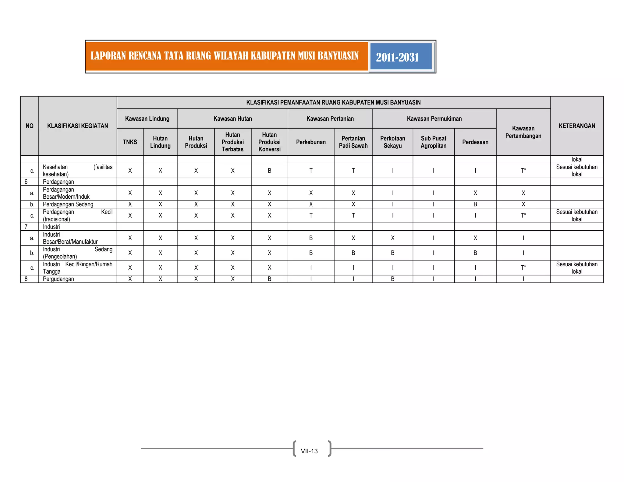 LAPORAN RENCANA TATA RUANG WILAYAH KABUPATEN MUSI BANYUASIN 2011-2031 
VII-13 
NO KLASIFIKASI KEGIATAN KLASIFIKASI PEMANFAATAN RUANG KABUPATEN MUSI BANYUASIN KETERANGAN Kawasan Lindung Kawasan Hutan Kawasan Pertanian Kawasan Permukiman Kawasan Pertambangan TNKS Hutan Lindung Hutan Produksi Hutan Produksi Terbatas Hutan Produksi Konversi Perkebunan Pertanian Padi Sawah Perkotaan Sekayu Sub Pusat Agroplitan Perdesaan 
lokal 
c. 
Kesehatan (fasilitas kesehatan) 
X 
X 
X 
X 
B 
T 
T 
I 
I 
I 
T* 
Sesuai kebutuhan lokal 
6 
Perdagangan 
a. 
Perdagangan Besar/Modern/Induk 
X 
X 
X 
X 
X 
X 
X 
I 
I 
X 
X 
b. 
Perdagangan Sedang 
X 
X 
X 
X 
X 
X 
X 
I 
I 
B 
X 
c. 
Perdagangan Kecil (tradisional) 
X 
X 
X 
X 
X 
T 
T 
I 
I 
I 
T* 
Sesuai kebutuhan lokal 
7 
Industri 
a. 
Industri Besar/Berat/Manufaktur 
X 
X 
X 
X 
X 
B 
X 
X 
I 
X 
I 
b. 
Industri Sedang (Pengeolahan) 
X 
X 
X 
X 
X 
B 
B 
B 
I 
B 
I 
c. 
Industri Kecil/Ringan/Rumah Tangga 
X 
X 
X 
X 
X 
I 
I 
I 
I 
I 
T* 
Sesuai kebutuhan lokal 
8 
Pergudangan 
X 
X 
X 
X 
B 
I 
I 
B 
I 
I 
I 
 