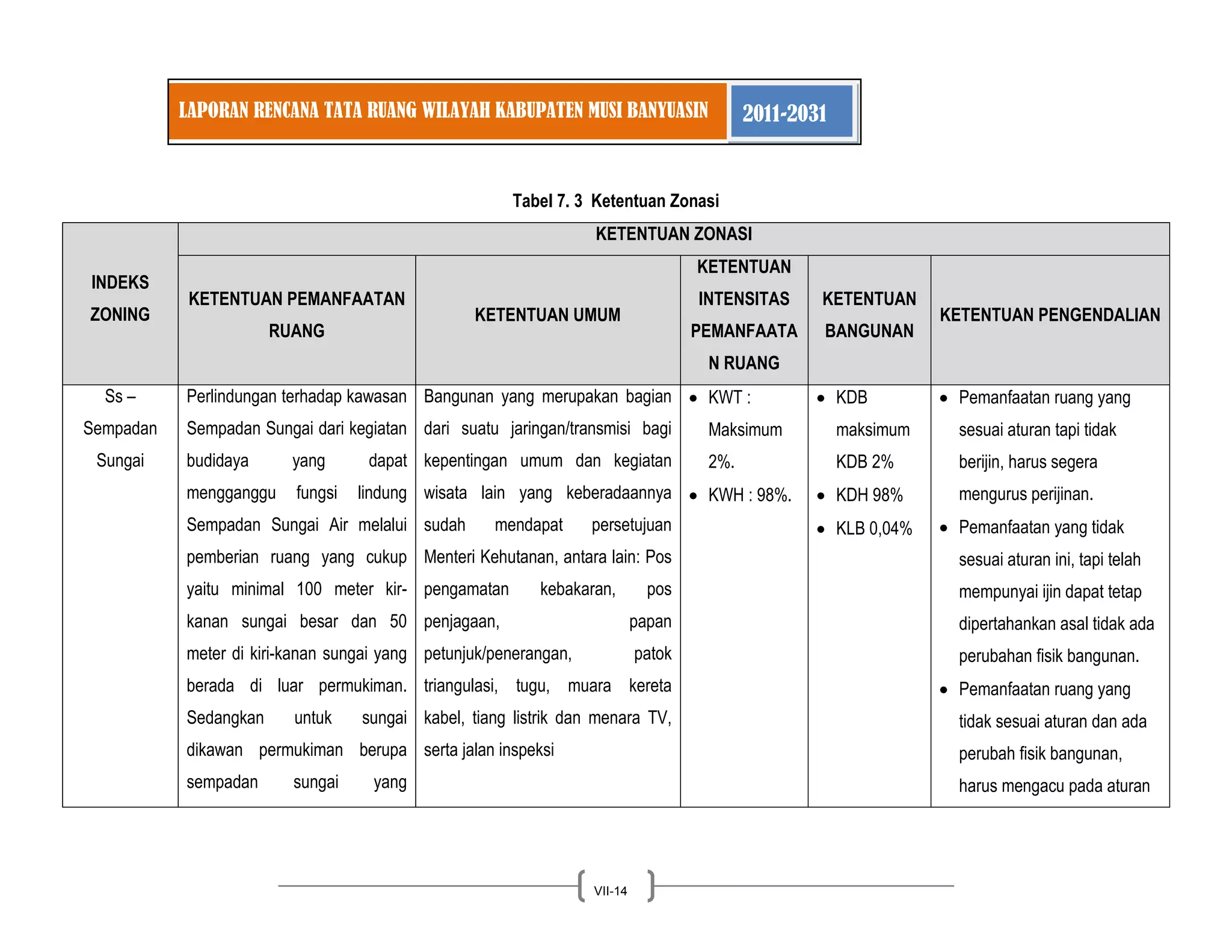 LAPORAN RENCANA TATA RUANG WILAYAH KABUPATEN MUSI BANYUASIN 2011-2031 
VII-14 
Tabel 7. 3 Ketentuan Zonasi INDEKS ZONING KETENTUAN ZONASI KETENTUAN PEMANFAATAN RUANG KETENTUAN UMUM KETENTUAN INTENSITAS PEMANFAATAN RUANG KETENTUAN BANGUNAN KETENTUAN PENGENDALIAN 
Ss – Sempadan Sungai 
Perlindungan terhadap kawasan Sempadan Sungai dari kegiatan budidaya yang dapat mengganggu fungsi lindung Sempadan Sungai Air melalui pemberian ruang yang cukup yaitu minimal 100 meter kir- kanan sungai besar dan 50 meter di kiri-kanan sungai yang berada di luar permukiman. Sedangkan untuk sungai dikawan permukiman berupa sempadan sungai yang 
Bangunan yang merupakan bagian dari suatu jaringan/transmisi bagi kepentingan umum dan kegiatan wisata lain yang keberadaannya sudah mendapat persetujuan Menteri Kehutanan, antara lain: Pos pengamatan kebakaran, pos penjagaan, papan petunjuk/penerangan, patok triangulasi, tugu, muara kereta kabel, tiang listrik dan menara TV, serta jalan inspeksi KWT : Maksimum 2%. KWH : 98%. 
KDB maksimum KDB 2% KDH 98% KLB 0,04% 
Pemanfaatan ruang yang sesuai aturan tapi tidak berijin, harus segera mengurus perijinan. Pemanfaatan yang tidak sesuai aturan ini, tapi telah mempunyai ijin dapat tetap dipertahankan asal tidak ada perubahan fisik bangunan. Pemanfaatan ruang yang tidak sesuai aturan dan ada perubah fisik bangunan, harus mengacu pada aturan  