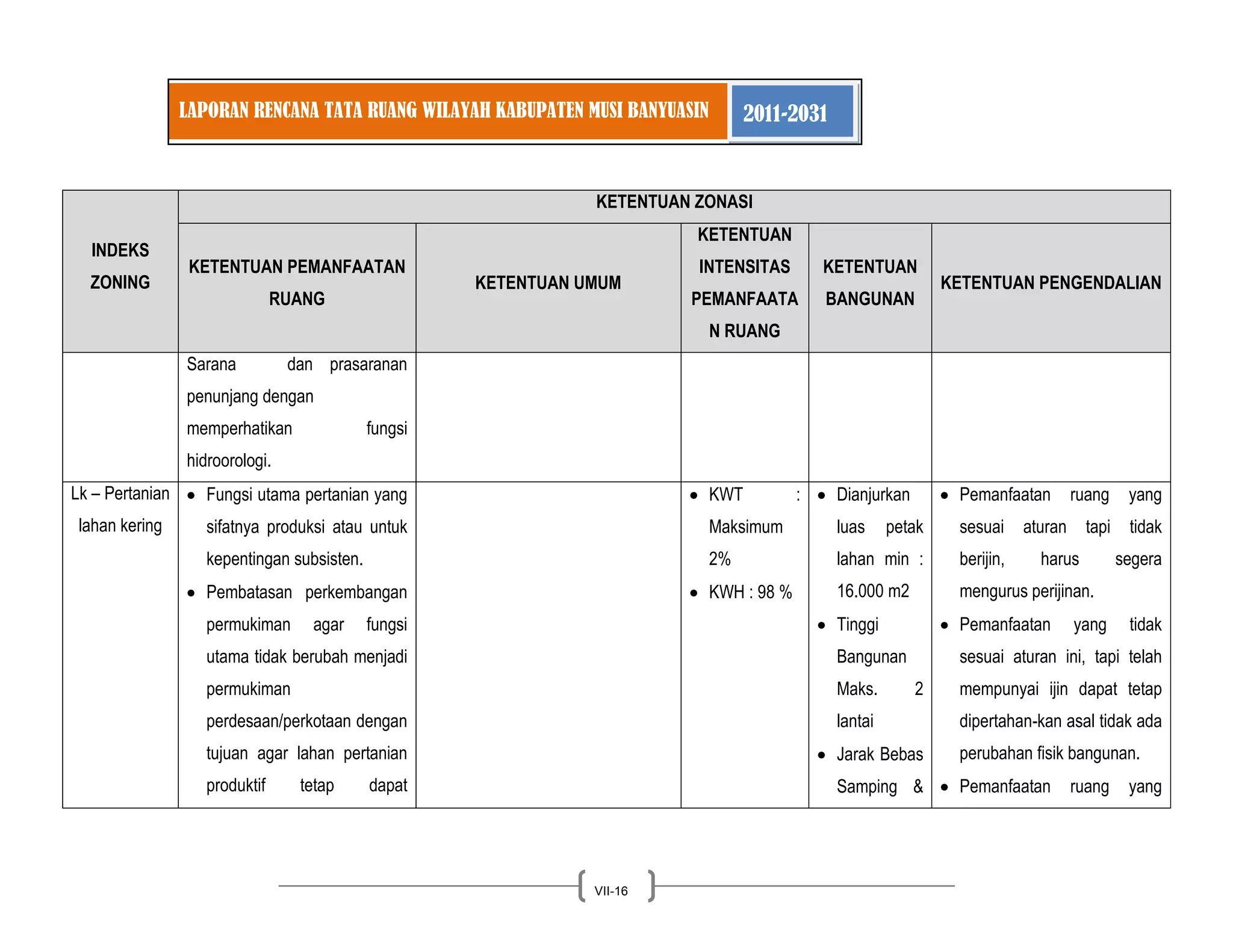 LAPORAN RENCANA TATA RUANG WILAYAH KABUPATEN MUSI BANYUASIN 2011-2031 
VII-16 
INDEKS ZONING KETENTUAN ZONASI KETENTUAN PEMANFAATAN RUANG KETENTUAN UMUM KETENTUAN INTENSITAS PEMANFAATAN RUANG KETENTUAN BANGUNAN KETENTUAN PENGENDALIAN 
Sarana dan prasaranan penunjang dengan memperhatikan fungsi hidroorologi. 
Lk – Pertanian lahan kering Fungsi utama pertanian yang sifatnya produksi atau untuk kepentingan subsisten. Pembatasan perkembangan permukiman agar fungsi utama tidak berubah menjadi permukiman perdesaan/perkotaan dengan tujuan agar lahan pertanian produktif tetap dapat 
KWT : Maksimum 2% KWH : 98 % 
Dianjurkan luas petak lahan min : 16.000 m2 Tinggi Bangunan Maks. 2 lantai Jarak Bebas Samping & Pemanfaatan ruang yang sesuai aturan tapi tidak berijin, harus segera mengurus perijinan. Pemanfaatan yang tidak sesuai aturan ini, tapi telah mempunyai ijin dapat tetap dipertahan-kan asal tidak ada perubahan fisik bangunan. Pemanfaatan ruang yang  