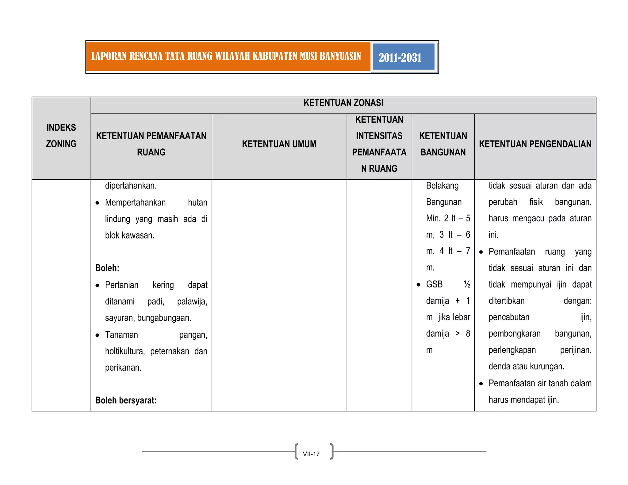 LAPORAN RENCANA TATA RUANG WILAYAH KABUPATEN MUSI BANYUASIN 2011-2031 
VII-17 
INDEKS ZONING KETENTUAN ZONASI KETENTUAN PEMANFAATAN RUANG KETENTUAN UMUM KETENTUAN INTENSITAS PEMANFAATAN RUANG KETENTUAN BANGUNAN KETENTUAN PENGENDALIAN 
dipertahankan. Mempertahankan hutan lindung yang masih ada di blok kawasan. 
Boleh: Pertanian kering dapat ditanami padi, palawija, sayuran, bungabungaan. Tanaman pangan, holtikultura, peternakan dan perikanan. 
Boleh bersyarat: 
Belakang Bangunan Min. 2 lt – 5 m, 3 lt – 6 m, 4 lt – 7 m. GSB ½ damija + 1 m jika lebar damija > 8 m 
tidak sesuai aturan dan ada perubah fisik bangunan, harus mengacu pada aturan ini. Pemanfaatan ruang yang tidak sesuai aturan ini dan tidak mempunyai ijin dapat ditertibkan dengan: pencabutan ijin, pembongkaran bangunan, perlengkapan perijinan, denda atau kurungan. Pemanfaatan air tanah dalam harus mendapat ijin.  