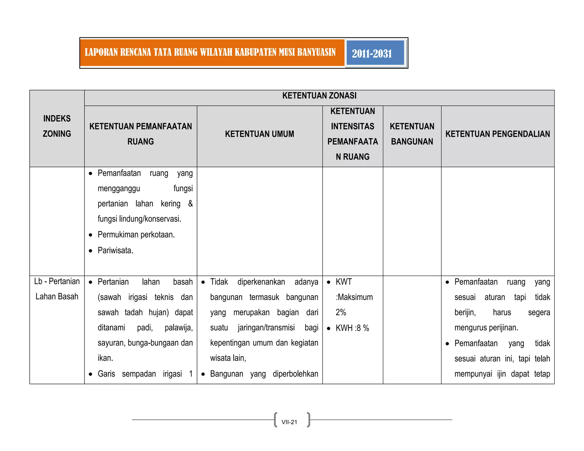 LAPORAN RENCANA TATA RUANG WILAYAH KABUPATEN MUSI BANYUASIN 2011-2031 
VII-21 
INDEKS ZONING KETENTUAN ZONASI KETENTUAN PEMANFAATAN RUANG KETENTUAN UMUM KETENTUAN INTENSITAS PEMANFAATAN RUANG KETENTUAN BANGUNAN KETENTUAN PENGENDALIAN Pemanfaatan ruang yang mengganggu fungsi pertanian lahan kering & fungsi lindung/konservasi. Permukiman perkotaan. Pariwisata. 
Lb - Pertanian Lahan Basah Pertanian lahan basah (sawah irigasi teknis dan sawah tadah hujan) dapat ditanami padi, palawija, sayuran, bunga-bungaan dan ikan. Garis sempadan irigasi 1 Tidak diperkenankan adanya bangunan termasuk bangunan yang merupakan bagian dari suatu jaringan/transmisi bagi kepentingan umum dan kegiatan wisata lain, Bangunan yang diperbolehkan KWT :Maksimum 2% KWH :8 % 
Pemanfaatan ruang yang sesuai aturan tapi tidak berijin, harus segera mengurus perijinan. Pemanfaatan yang tidak sesuai aturan ini, tapi telah mempunyai ijin dapat tetap  