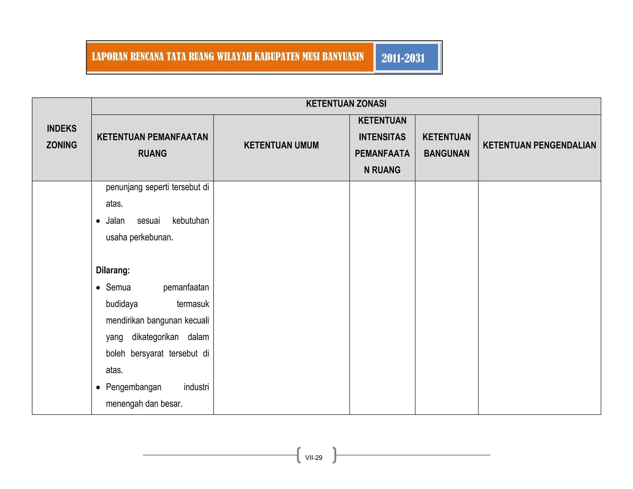 LAPORAN RENCANA TATA RUANG WILAYAH KABUPATEN MUSI BANYUASIN 2011-2031 
VII-29 
INDEKS ZONING KETENTUAN ZONASI KETENTUAN PEMANFAATAN RUANG KETENTUAN UMUM KETENTUAN INTENSITAS PEMANFAATAN RUANG KETENTUAN BANGUNAN KETENTUAN PENGENDALIAN 
penunjang seperti tersebut di atas. Jalan sesuai kebutuhan usaha perkebunan. 
Dilarang: Semua pemanfaatan budidaya termasuk mendirikan bangunan kecuali yang dikategorikan dalam boleh bersyarat tersebut di atas. Pengembangan industri menengah dan besar.  