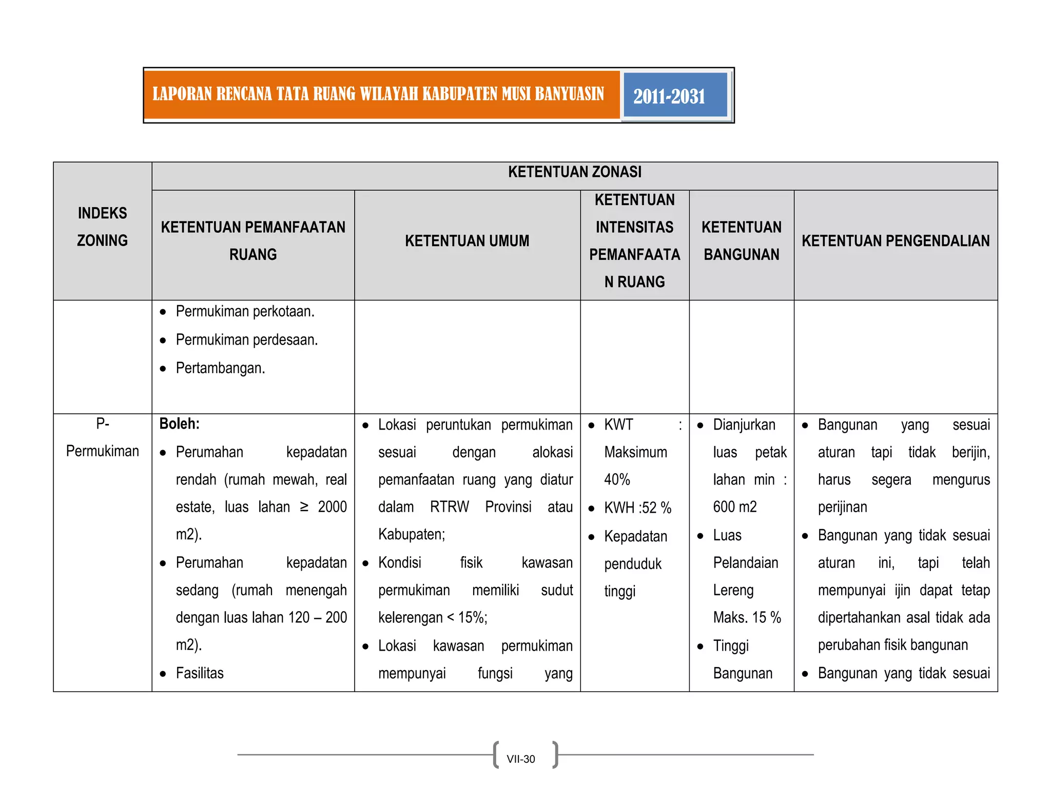 LAPORAN RENCANA TATA RUANG WILAYAH KABUPATEN MUSI BANYUASIN 2011-2031 
VII-30 
INDEKS ZONING KETENTUAN ZONASI KETENTUAN PEMANFAATAN RUANG KETENTUAN UMUM KETENTUAN INTENSITAS PEMANFAATAN RUANG KETENTUAN BANGUNAN KETENTUAN PENGENDALIAN Permukiman perkotaan. Permukiman perdesaan. Pertambangan. 
P- Permukiman 
Boleh: Perumahan kepadatan rendah (rumah mewah, real estate, luas lahan ≥ 2000 m2). Perumahan kepadatan sedang (rumah menengah dengan luas lahan 120 – 200 m2). Fasilitas Lokasi peruntukan permukiman sesuai dengan alokasi pemanfaatan ruang yang diatur dalam RTRW Provinsi atau Kabupaten; Kondisi fisik kawasan permukiman memiliki sudut kelerengan < 15%; Lokasi kawasan permukiman mempunyai fungsi yang KWT : Maksimum 40% KWH :52 % Kepadatan penduduk tinggi 
Dianjurkan luas petak lahan min : 600 m2 Luas Pelandaian Lereng Maks. 15 % Tinggi Bangunan Bangunan yang sesuai aturan tapi tidak berijin, harus segera mengurus perijinan Bangunan yang tidak sesuai aturan ini, tapi telah mempunyai ijin dapat tetap dipertahankan asal tidak ada perubahan fisik bangunan Bangunan yang tidak sesuai  