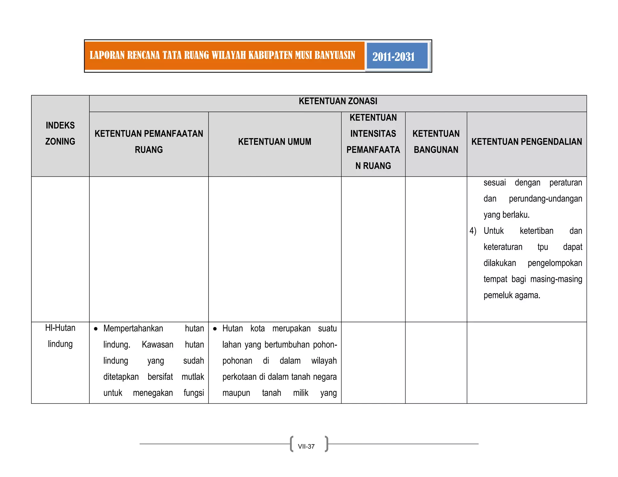 LAPORAN RENCANA TATA RUANG WILAYAH KABUPATEN MUSI BANYUASIN 2011-2031 
VII-37 
INDEKS ZONING KETENTUAN ZONASI KETENTUAN PEMANFAATAN RUANG KETENTUAN UMUM KETENTUAN INTENSITAS PEMANFAATAN RUANG KETENTUAN BANGUNAN KETENTUAN PENGENDALIAN 
sesuai dengan peraturan dan perundang-undangan yang berlaku. 
4) Untuk ketertiban dan keteraturan tpu dapat dilakukan pengelompokan tempat bagi masing-masing pemeluk agama. 
Hl-Hutan lindung Mempertahankan hutan lindung. Kawasan hutan lindung yang sudah ditetapkan bersifat mutlak untuk menegakan fungsi Hutan kota merupakan suatu lahan yang bertumbuhan pohon- pohonan di dalam wilayah perkotaan di dalam tanah negara maupun tanah milik yang 
 