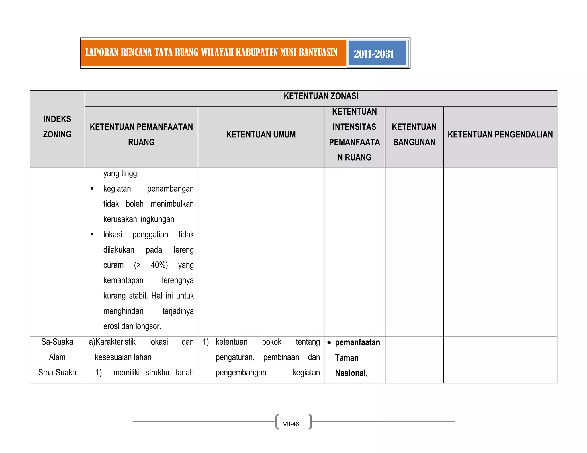 LAPORAN RENCANA TATA RUANG WILAYAH KABUPATEN MUSI BANYUASIN 2011-2031 
VII-46 
INDEKS ZONING KETENTUAN ZONASI KETENTUAN PEMANFAATAN RUANG KETENTUAN UMUM KETENTUAN INTENSITAS PEMANFAATAN RUANG KETENTUAN BANGUNAN KETENTUAN PENGENDALIAN 
yang tinggi 
 kegiatan penambangan tidak boleh menimbulkan kerusakan lingkungan 
 lokasi penggalian tidak dilakukan pada lereng curam (> 40%) yang kemantapan lerengnya kurang stabil. Hal ini untuk menghindari terjadinya erosi dan longsor. 
Sa-Suaka Alam 
Sma-Suaka 
a)Karakteristik lokasi dan kesesuaian lahan 
1) memiliki struktur tanah 
1) ketentuan pokok tentang pengaturan, pembinaan dan pengembangan kegiatan pemanfaatan Taman Nasional, 
 