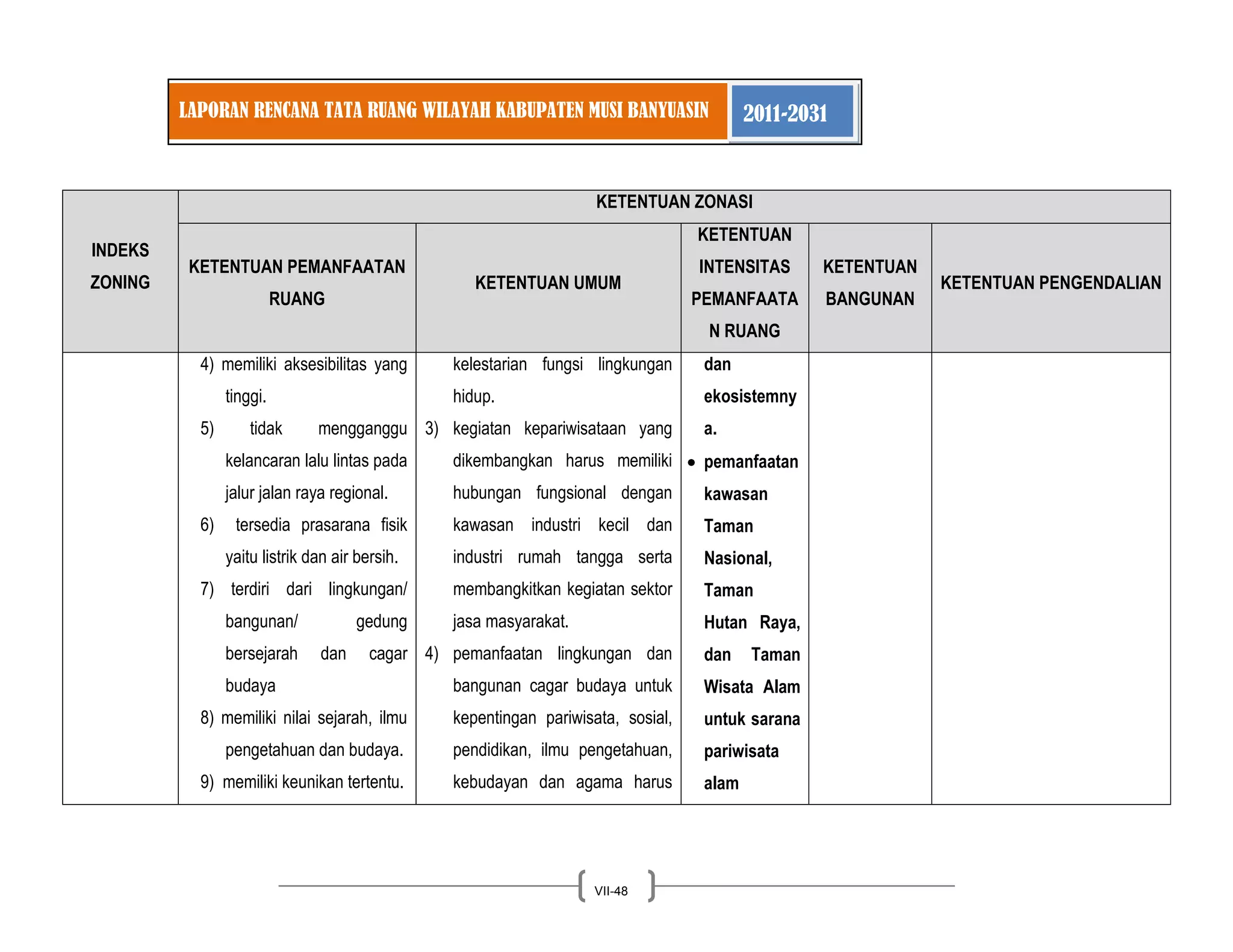 LAPORAN RENCANA TATA RUANG WILAYAH KABUPATEN MUSI BANYUASIN 2011-2031 
VII-48 
INDEKS ZONING KETENTUAN ZONASI KETENTUAN PEMANFAATAN RUANG KETENTUAN UMUM KETENTUAN INTENSITAS PEMANFAATAN RUANG KETENTUAN BANGUNAN KETENTUAN PENGENDALIAN 
4) memiliki aksesibilitas yang tinggi. 5) tidak mengganggu kelancaran lalu lintas pada jalur jalan raya regional. 6) tersedia prasarana fisik yaitu listrik dan air bersih. 7) terdiri dari lingkungan/ bangunan/ gedung bersejarah dan cagar budaya 8) memiliki nilai sejarah, ilmu pengetahuan dan budaya. 9) memiliki keunikan tertentu. 
kelestarian fungsi lingkungan hidup. 
3) kegiatan kepariwisataan yang dikembangkan harus memiliki hubungan fungsional dengan kawasan industri kecil dan industri rumah tangga serta membangkitkan kegiatan sektor jasa masyarakat. 
4) pemanfaatan lingkungan dan bangunan cagar budaya untuk kepentingan pariwisata, sosial, pendidikan, ilmu pengetahuan, kebudayan dan agama harus 
dan ekosistemnya. pemanfaatan kawasan Taman Nasional, Taman Hutan Raya, dan Taman Wisata Alam untuk sarana pariwisata alam  