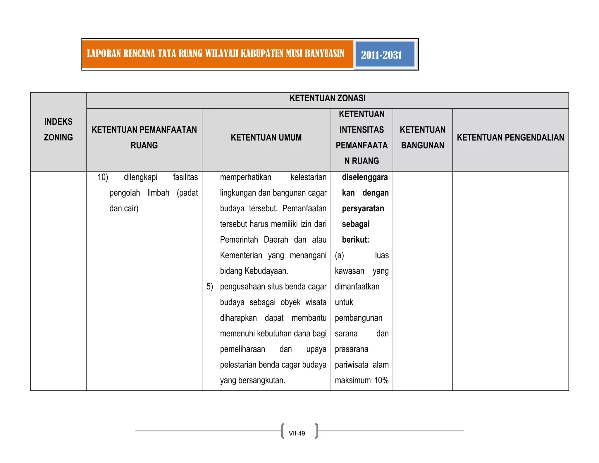 LAPORAN RENCANA TATA RUANG WILAYAH KABUPATEN MUSI BANYUASIN 2011-2031 
VII-49 
INDEKS ZONING KETENTUAN ZONASI KETENTUAN PEMANFAATAN RUANG KETENTUAN UMUM KETENTUAN INTENSITAS PEMANFAATAN RUANG KETENTUAN BANGUNAN KETENTUAN PENGENDALIAN 
10) dilengkapi fasilitas pengolah limbah (padat dan cair) 
memperhatikan kelestarian lingkungan dan bangunan cagar budaya tersebut. Pemanfaatan tersebut harus memiliki izin dari Pemerintah Daerah dan atau Kementerian yang menangani bidang Kebudayaan. 
5) pengusahaan situs benda cagar budaya sebagai obyek wisata diharapkan dapat membantu memenuhi kebutuhan dana bagi pemeliharaan dan upaya pelestarian benda cagar budaya yang bersangkutan. 
diselenggarakan dengan persyaratan sebagai berikut: 
(a) luas kawasan yang dimanfaatkan untuk pembangunan sarana dan prasarana pariwisata alam maksimum 10%  