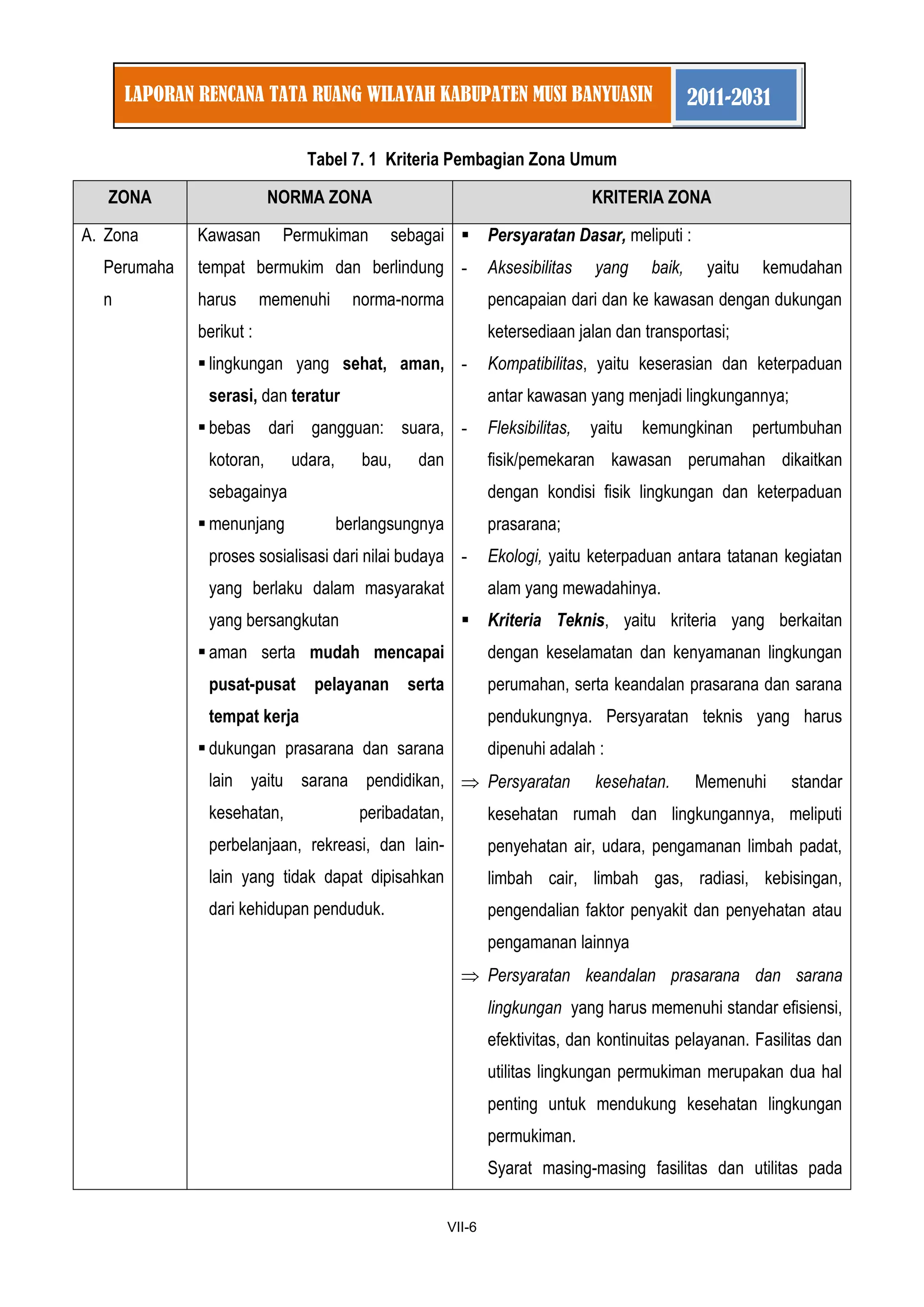 1 
VII-6 
LAPORAN RENCANA TATA RUANG WILAYAH KABUPATEN MUSI BANYUASIN 2011-2031 
Tabel 7. 1 Kriteria Pembagian Zona Umum ZONA NORMA ZONA KRITERIA ZONA 
A. Zona Perumahan 
Kawasan Permukiman sebagai tempat bermukim dan berlindung harus memenuhi norma-norma berikut : 
 lingkungan yang sehat, aman, serasi, dan teratur 
 bebas dari gangguan: suara, kotoran, udara, bau, dan sebagainya 
 menunjang berlangsungnya proses sosialisasi dari nilai budaya yang berlaku dalam masyarakat yang bersangkutan 
 aman serta mudah mencapai pusat-pusat pelayanan serta tempat kerja 
 dukungan prasarana dan sarana lain yaitu sarana pendidikan, kesehatan, peribadatan, perbelanjaan, rekreasi, dan lain- lain yang tidak dapat dipisahkan dari kehidupan penduduk. 
 Persyaratan Dasar, meliputi : 
- Aksesibilitas yang baik, yaitu kemudahan pencapaian dari dan ke kawasan dengan dukungan ketersediaan jalan dan transportasi; 
- Kompatibilitas, yaitu keserasian dan keterpaduan antar kawasan yang menjadi lingkungannya; 
- Fleksibilitas, yaitu kemungkinan pertumbuhan fisik/pemekaran kawasan perumahan dikaitkan dengan kondisi fisik lingkungan dan keterpaduan prasarana; 
- Ekologi, yaitu keterpaduan antara tatanan kegiatan alam yang mewadahinya. 
 Kriteria Teknis, yaitu kriteria yang berkaitan dengan keselamatan dan kenyamanan lingkungan perumahan, serta keandalan prasarana dan sarana pendukungnya. Persyaratan teknis yang harus dipenuhi adalah : Persyaratan kesehatan. Memenuhi standar kesehatan rumah dan lingkungannya, meliputi penyehatan air, udara, pengamanan limbah padat, limbah cair, limbah gas, radiasi, kebisingan, pengendalian faktor penyakit dan penyehatan atau pengamanan lainnya Persyaratan keandalan prasarana dan sarana lingkungan yang harus memenuhi standar efisiensi, efektivitas, dan kontinuitas pelayanan. Fasilitas dan utilitas lingkungan permukiman merupakan dua hal penting untuk mendukung kesehatan lingkungan permukiman. 
Syarat masing-masing fasilitas dan utilitas pada  