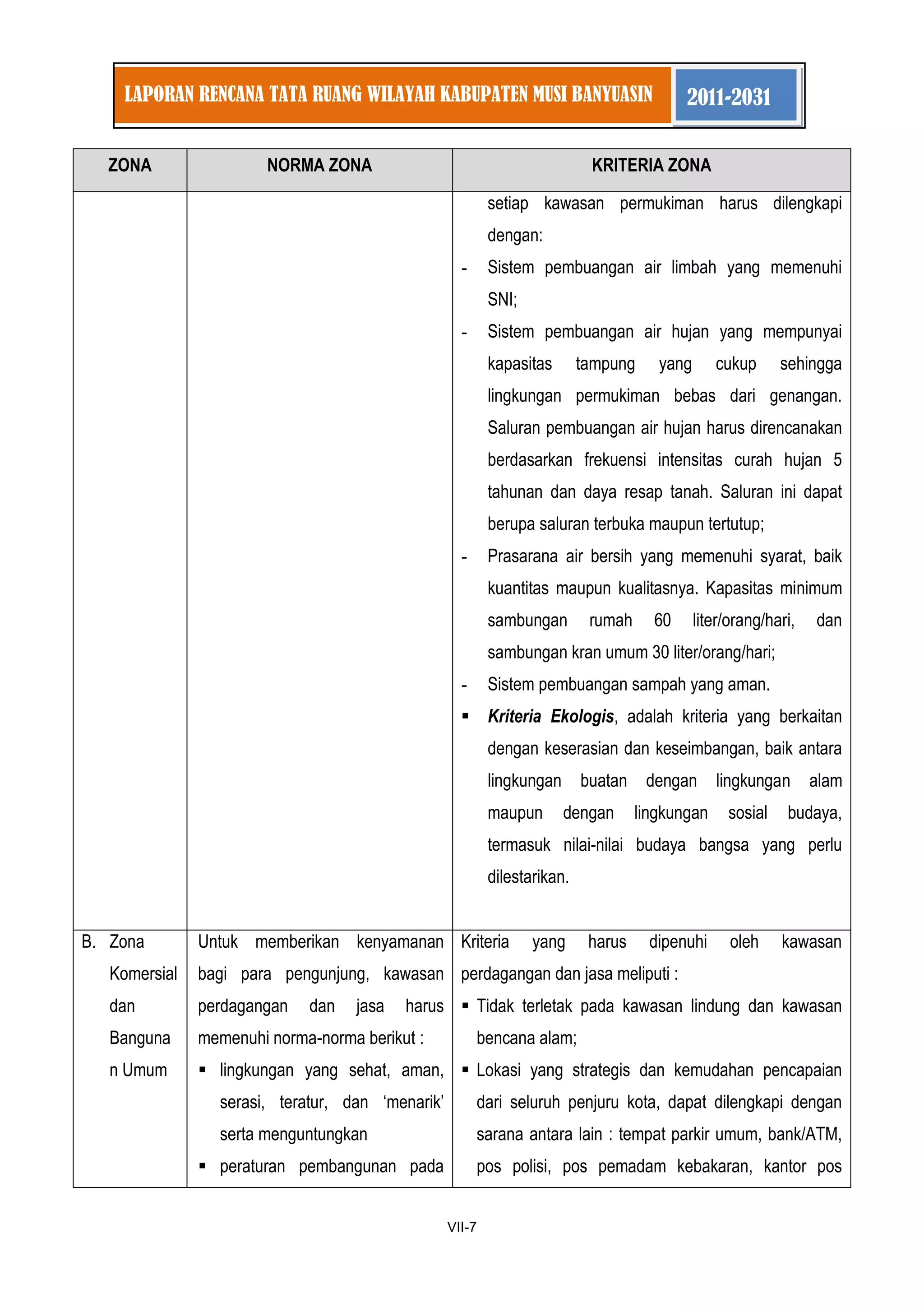 1 
VII-7 
LAPORAN RENCANA TATA RUANG WILAYAH KABUPATEN MUSI BANYUASIN 2011-2031 
ZONA NORMA ZONA KRITERIA ZONA 
setiap kawasan permukiman harus dilengkapi dengan: 
- Sistem pembuangan air limbah yang memenuhi SNI; 
- Sistem pembuangan air hujan yang mempunyai kapasitas tampung yang cukup sehingga lingkungan permukiman bebas dari genangan. Saluran pembuangan air hujan harus direncanakan berdasarkan frekuensi intensitas curah hujan 5 tahunan dan daya resap tanah. Saluran ini dapat berupa saluran terbuka maupun tertutup; 
- Prasarana air bersih yang memenuhi syarat, baik kuantitas maupun kualitasnya. Kapasitas minimum sambungan rumah 60 liter/orang/hari, dan sambungan kran umum 30 liter/orang/hari; 
- Sistem pembuangan sampah yang aman. 
 Kriteria Ekologis, adalah kriteria yang berkaitan dengan keserasian dan keseimbangan, baik antara lingkungan buatan dengan lingkungan alam maupun dengan lingkungan sosial budaya, termasuk nilai-nilai budaya bangsa yang perlu dilestarikan. 
B. Zona Komersial dan Bangunan Umum 
Untuk memberikan kenyamanan bagi para pengunjung, kawasan perdagangan dan jasa harus memenuhi norma-norma berikut : 
 lingkungan yang sehat, aman, serasi, teratur, dan „menarik‟ serta menguntungkan 
 peraturan pembangunan pada 
Kriteria yang harus dipenuhi oleh kawasan perdagangan dan jasa meliputi : 
 Tidak terletak pada kawasan lindung dan kawasan bencana alam; 
 Lokasi yang strategis dan kemudahan pencapaian dari seluruh penjuru kota, dapat dilengkapi dengan sarana antara lain : tempat parkir umum, bank/ATM, pos polisi, pos pemadam kebakaran, kantor pos  
