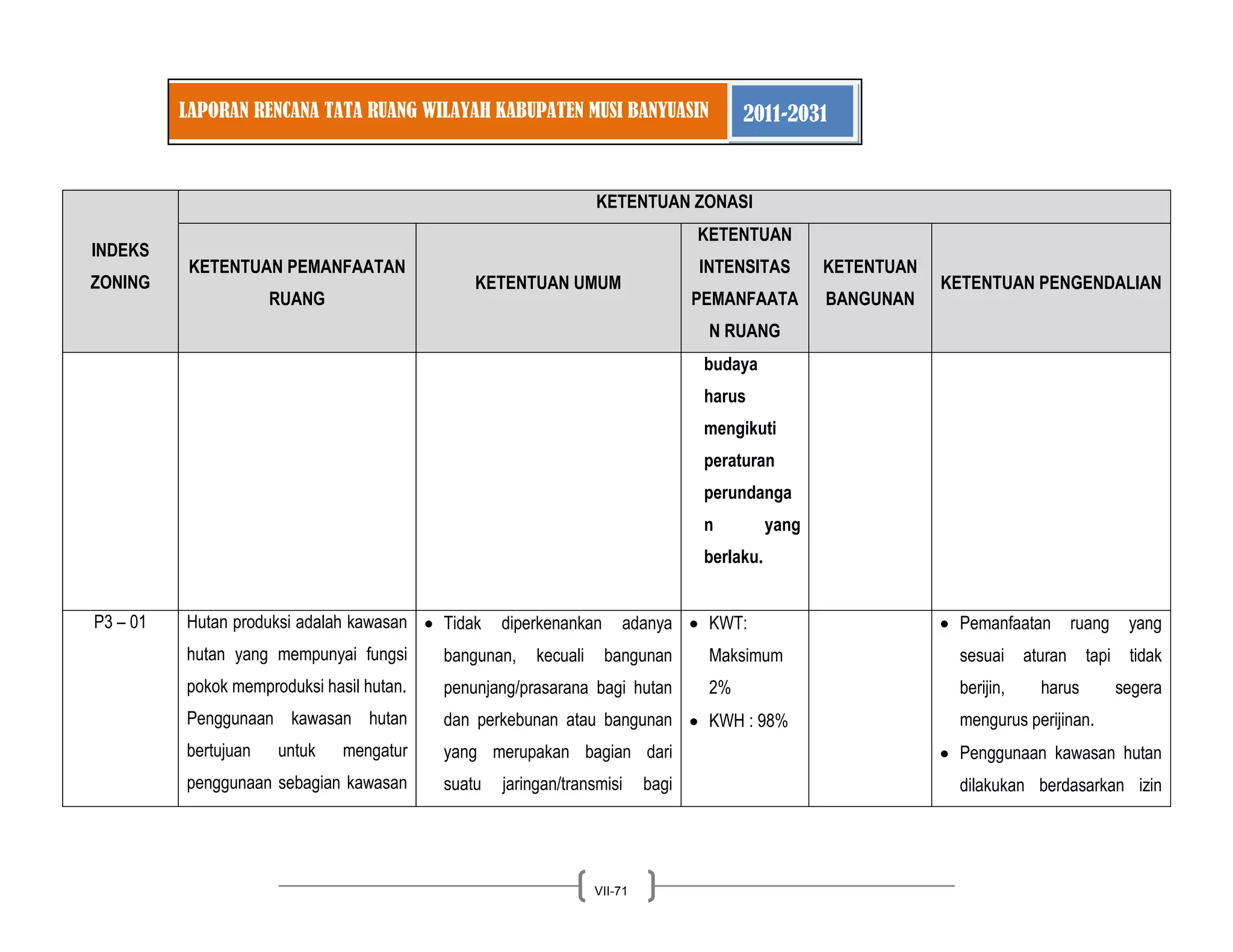 LAPORAN RENCANA TATA RUANG WILAYAH KABUPATEN MUSI BANYUASIN 2011-2031 
VII-71 
INDEKS ZONING KETENTUAN ZONASI KETENTUAN PEMANFAATAN RUANG KETENTUAN UMUM KETENTUAN INTENSITAS PEMANFAATAN RUANG KETENTUAN BANGUNAN KETENTUAN PENGENDALIAN 
budaya harus mengikuti peraturan perundangan yang berlaku. 
P3 – 01 
Hutan produksi adalah kawasan hutan yang mempunyai fungsi pokok memproduksi hasil hutan. 
Penggunaan kawasan hutan bertujuan untuk mengatur penggunaan sebagian kawasan Tidak diperkenankan adanya bangunan, kecuali bangunan penunjang/prasarana bagi hutan dan perkebunan atau bangunan yang merupakan bagian dari suatu jaringan/transmisi bagi KWT: Maksimum 2% KWH : 98% 
Pemanfaatan ruang yang sesuai aturan tapi tidak berijin, harus segera mengurus perijinan. Penggunaan kawasan hutan dilakukan berdasarkan izin  