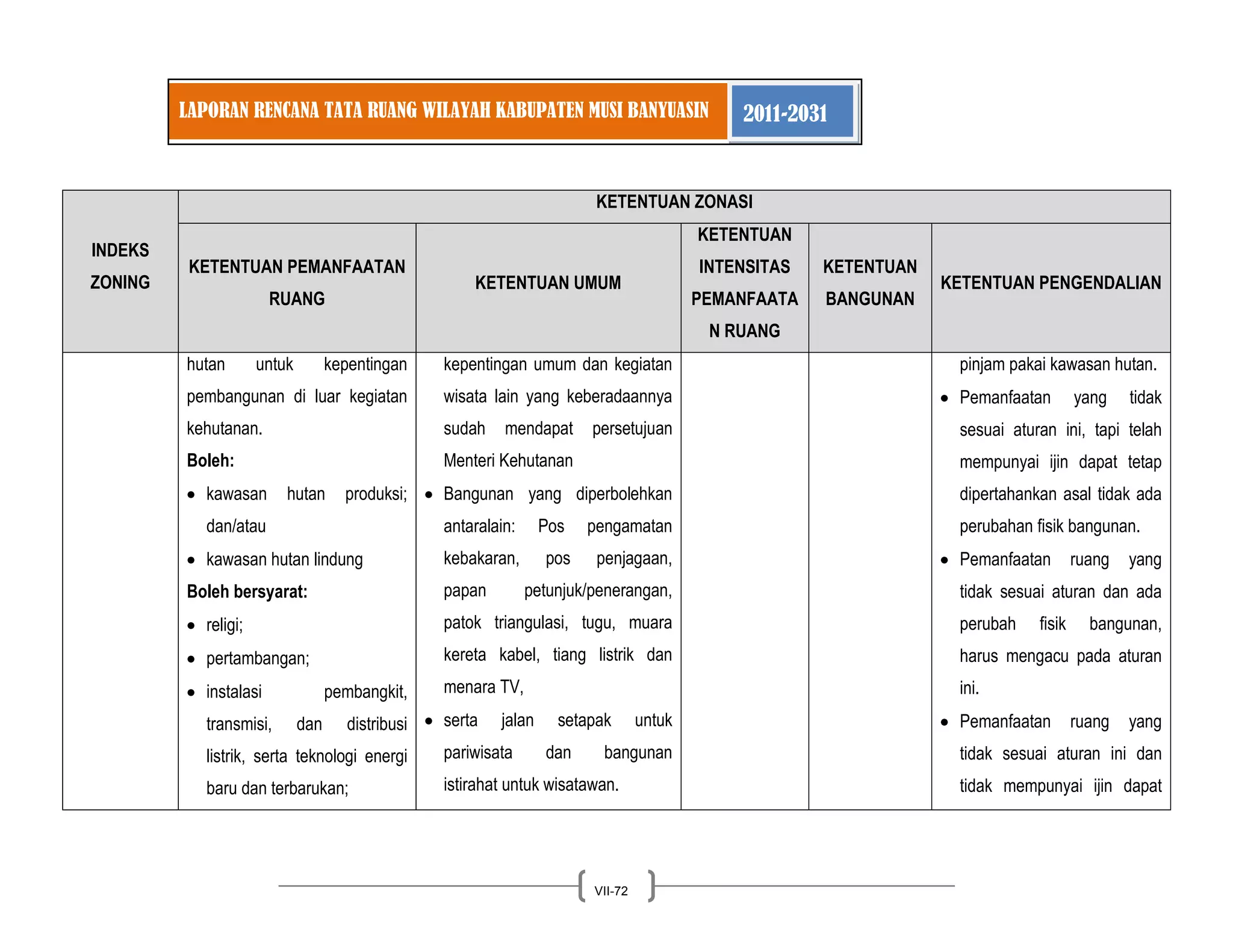 LAPORAN RENCANA TATA RUANG WILAYAH KABUPATEN MUSI BANYUASIN 2011-2031 
VII-72 
INDEKS ZONING KETENTUAN ZONASI KETENTUAN PEMANFAATAN RUANG KETENTUAN UMUM KETENTUAN INTENSITAS PEMANFAATAN RUANG KETENTUAN BANGUNAN KETENTUAN PENGENDALIAN 
hutan untuk kepentingan pembangunan di luar kegiatan kehutanan. Boleh: kawasan hutan produksi; dan/atau kawasan hutan lindung 
Boleh bersyarat: religi; pertambangan; instalasi pembangkit, transmisi, dan distribusi listrik, serta teknologi energi baru dan terbarukan; 
kepentingan umum dan kegiatan wisata lain yang keberadaannya sudah mendapat persetujuan Menteri Kehutanan Bangunan yang diperbolehkan antaralain: Pos pengamatan kebakaran, pos penjagaan, papan petunjuk/penerangan, patok triangulasi, tugu, muara kereta kabel, tiang listrik dan menara TV, serta jalan setapak untuk pariwisata dan bangunan istirahat untuk wisatawan. 
pinjam pakai kawasan hutan. Pemanfaatan yang tidak sesuai aturan ini, tapi telah mempunyai ijin dapat tetap dipertahankan asal tidak ada perubahan fisik bangunan. Pemanfaatan ruang yang tidak sesuai aturan dan ada perubah fisik bangunan, harus mengacu pada aturan ini. Pemanfaatan ruang yang tidak sesuai aturan ini dan tidak mempunyai ijin dapat  