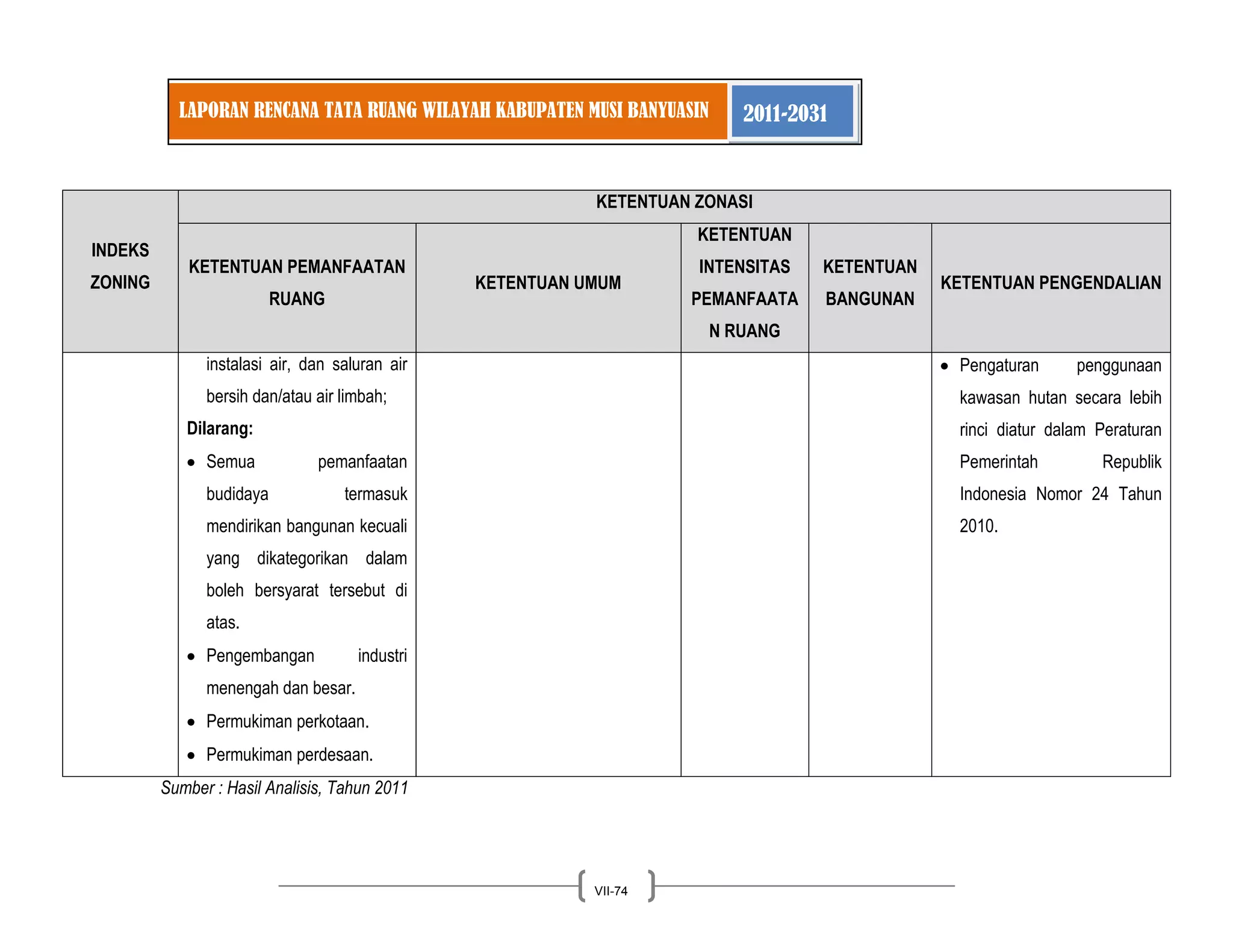 LAPORAN RENCANA TATA RUANG WILAYAH KABUPATEN MUSI BANYUASIN 2011-2031 
VII-74 
INDEKS ZONING KETENTUAN ZONASI KETENTUAN PEMANFAATAN RUANG KETENTUAN UMUM KETENTUAN INTENSITAS PEMANFAATAN RUANG KETENTUAN BANGUNAN KETENTUAN PENGENDALIAN 
instalasi air, dan saluran air bersih dan/atau air limbah; 
Dilarang: Semua pemanfaatan budidaya termasuk mendirikan bangunan kecuali yang dikategorikan dalam boleh bersyarat tersebut di atas. Pengembangan industri menengah dan besar. Permukiman perkotaan. Permukiman perdesaan. Pengaturan penggunaan kawasan hutan secara lebih rinci diatur dalam Peraturan Pemerintah Republik Indonesia Nomor 24 Tahun 2010. 
Sumber : Hasil Analisis, Tahun 2011  