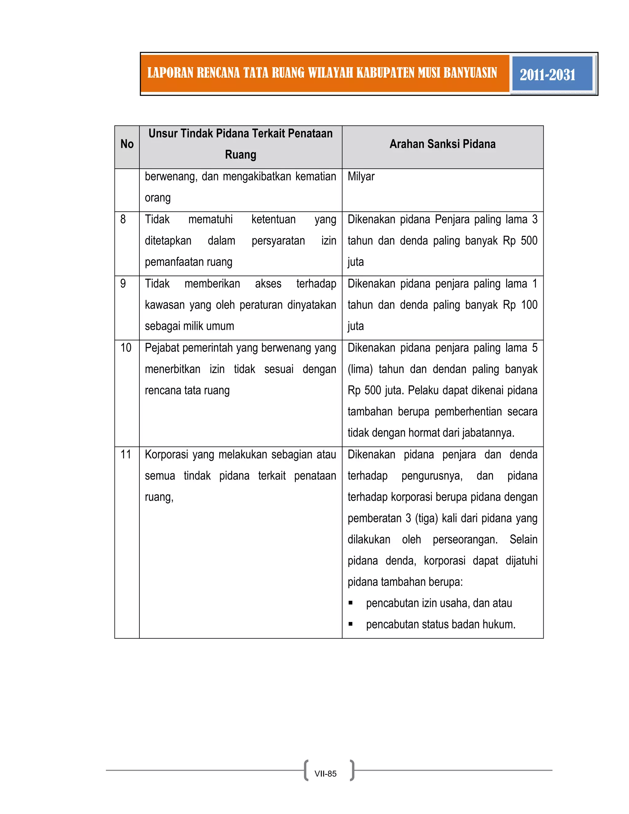 LAPORAN RENCANA TATA RUANG WILAYAH KABUPATEN MUSI BANYUASIN 2011-2031 
VII-85 
No Unsur Tindak Pidana Terkait Penataan Ruang Arahan Sanksi Pidana 
berwenang, dan mengakibatkan kematian orang 
Milyar 
8 
Tidak mematuhi ketentuan yang ditetapkan dalam persyaratan izin pemanfaatan ruang 
Dikenakan pidana Penjara paling lama 3 tahun dan denda paling banyak Rp 500 juta 
9 
Tidak memberikan akses terhadap kawasan yang oleh peraturan dinyatakan sebagai milik umum 
Dikenakan pidana penjara paling lama 1 tahun dan denda paling banyak Rp 100 juta 
10 
Pejabat pemerintah yang berwenang yang menerbitkan izin tidak sesuai dengan rencana tata ruang 
Dikenakan pidana penjara paling lama 5 (lima) tahun dan dendan paling banyak Rp 500 juta. Pelaku dapat dikenai pidana tambahan berupa pemberhentian secara tidak dengan hormat dari jabatannya. 
11 
Korporasi yang melakukan sebagian atau semua tindak pidana terkait penataan ruang, 
Dikenakan pidana penjara dan denda terhadap pengurusnya, dan pidana terhadap korporasi berupa pidana dengan pemberatan 3 (tiga) kali dari pidana yang dilakukan oleh perseorangan. Selain pidana denda, korporasi dapat dijatuhi pidana tambahan berupa: 
 pencabutan izin usaha, dan atau 
 pencabutan status badan hukum. 
 