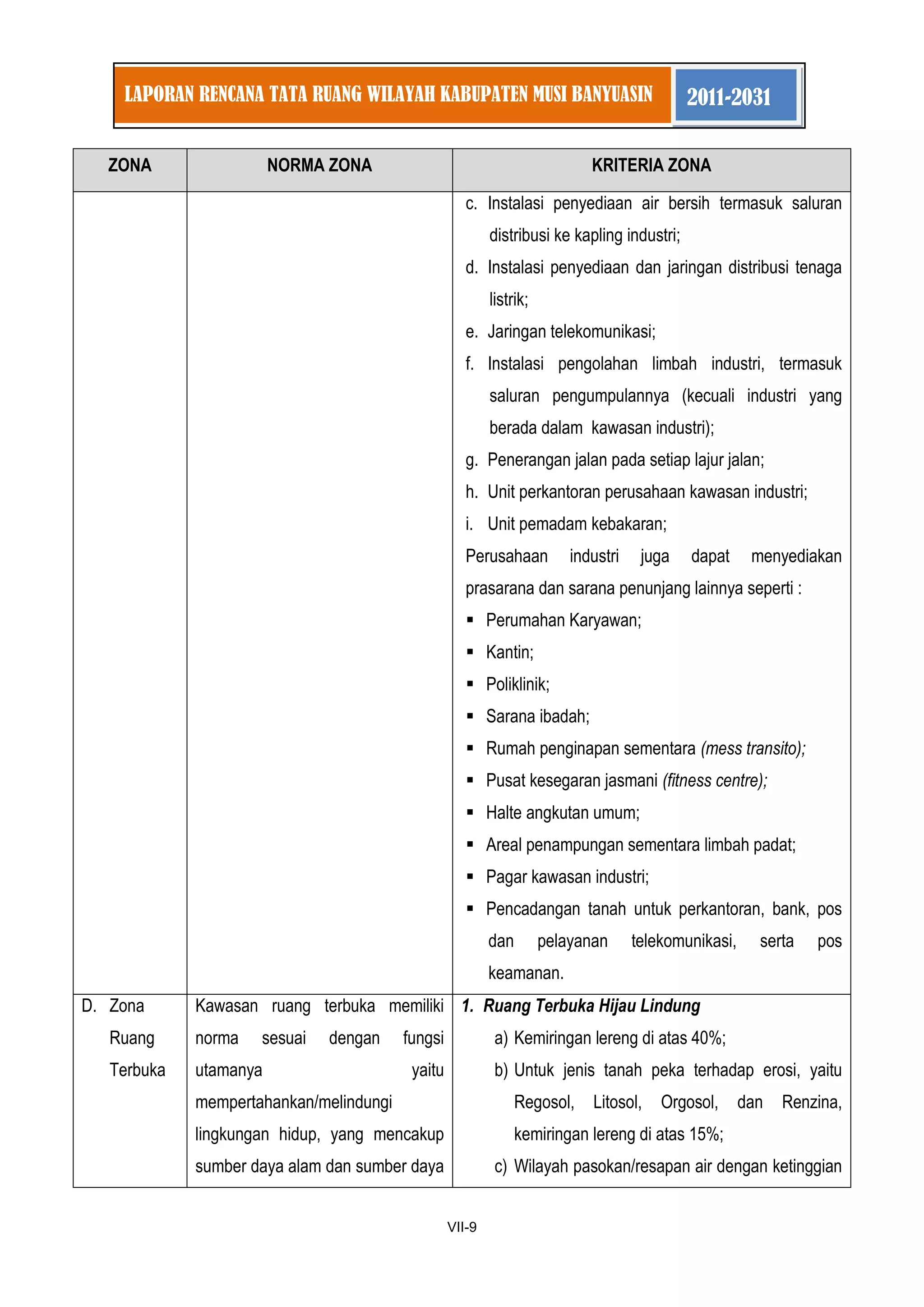 1 
VII-9 
LAPORAN RENCANA TATA RUANG WILAYAH KABUPATEN MUSI BANYUASIN 2011-2031 
ZONA NORMA ZONA KRITERIA ZONA 
c. Instalasi penyediaan air bersih termasuk saluran distribusi ke kapling industri; 
d. Instalasi penyediaan dan jaringan distribusi tenaga listrik; 
e. Jaringan telekomunikasi; 
f. Instalasi pengolahan limbah industri, termasuk saluran pengumpulannya (kecuali industri yang berada dalam kawasan industri); 
g. Penerangan jalan pada setiap lajur jalan; 
h. Unit perkantoran perusahaan kawasan industri; 
i. Unit pemadam kebakaran; 
Perusahaan industri juga dapat menyediakan prasarana dan sarana penunjang lainnya seperti : 
 Perumahan Karyawan; 
 Kantin; 
 Poliklinik; 
 Sarana ibadah; 
 Rumah penginapan sementara (mess transito); 
 Pusat kesegaran jasmani (fitness centre); 
 Halte angkutan umum; 
 Areal penampungan sementara limbah padat; 
 Pagar kawasan industri; 
 Pencadangan tanah untuk perkantoran, bank, pos dan pelayanan telekomunikasi, serta pos keamanan. 
D. Zona Ruang Terbuka 
Kawasan ruang terbuka memiliki norma sesuai dengan fungsi utamanya yaitu mempertahankan/melindungi lingkungan hidup, yang mencakup sumber daya alam dan sumber daya 
1. Ruang Terbuka Hijau Lindung 
a) Kemiringan lereng di atas 40%; 
b) Untuk jenis tanah peka terhadap erosi, yaitu Regosol, Litosol, Orgosol, dan Renzina, kemiringan lereng di atas 15%; 
c) Wilayah pasokan/resapan air dengan ketinggian  