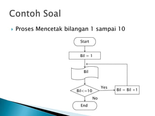    Proses Mencetak bilangan 1 sampai 10

                         Start


                         Bil = 1



                           Bil



                                       Yes
                        Bil<=10              Bil = Bil +1

                                  No
                         End
 