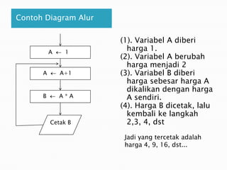 Contoh Diagram Alur

                      (1). Variabel A diberi
          A    1
                        harga 1.
                      (2). Variabel A berubah
                        harga menjadi 2
      A       A+1     (3). Variabel B diberi
                        harga sebesar harga A
                        dikalikan dengan harga
      B       A*A       A sendiri.
                      (4). Harga B dicetak, lalu
                        kembali ke langkah
          Cetak B       2,3, 4, dst
                       Jadi yang tercetak adalah
                       harga 4, 9, 16, dst...
 