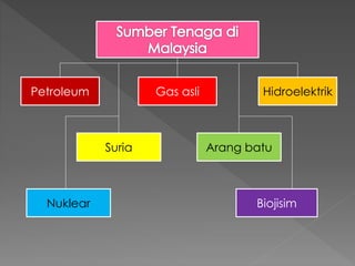 Petroleum Gas asli
Suria Arang batu
Nuklear Biojisim
Hidroelektrik
 