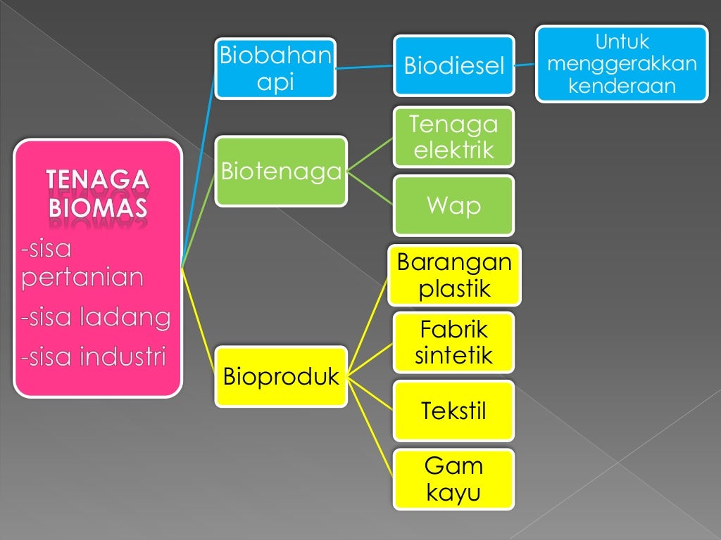 Bab 7 Taburan Pelbagai Sumber  Sumber Tenaga  GEO Tingkatan 3