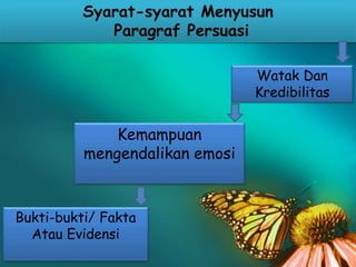 Bukti-bukti/ Fakta
Atau Evidensi
Syarat-syarat Menyusun
Paragraf Persuasi
Watak Dan
Kredibilitas
Kemampuan
mengendalikan emosi
 