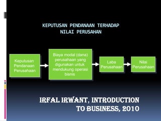 KEPUTUSAN PENDANAAN TERHADAP NILAI PERUSAHANBiaya modal (dana)perusahaan yangdigunakan untuk mendukung operasibisnis Keputusan Pendanaan PerusahaanLabaPerusahaanNilaiPerusahaanIrfalIrwant, Introduction To Business, 2010