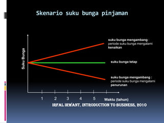 Skenario suku bunga pinjamansuku bunga mengambang : periode suku bunga mengalami kenaikanSuku Bungasuku bunga tetapsuku bunga mengambang : periode suku bunga mengalami penurunan12345Waktu (tahun)IrfalIrwant, Introduction To Business, 2010