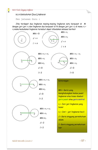 Bab 8 Garis Singgung Lingkaran
Makalah Matematika Semester 2 - 57 -
8.1.4 Kedudukan Dua Lingkaran
Pen jelasan Guru :
Jika terdapat dua lingkaran masing-masing lingkaran satu berpusat di M
dengan jari-jari r1 dan lingkaran dua berpusat di N dengan jari-jari r2 di mana r1 >
r2 maka kedudukan lingkaran tersebut dapat dibedakan sebagai berikut:
M,
N
M N
M N
M N
M N
M N
MN = 0
d = ≠
l = ≠
MN < r1
MN > r2
d = ≠
l = ≠
MN > r1 + r2
MN < r1
MN >r2
d = 0
l = 2
MN = r1 - r2
MN < r2
MN = r2
d = 0
l = 0
MN > r1 + r2
MN < r1
MN >r2
d = 0
l = 2
MN > r1 + r2
MN > r1
MN >r2
d = 2
l = 2
Keterangan :
MN = Garis yang
menghubungkan kedua pusat
lingkaran atau biasa disebut
garis pusat atau garis sentral
r1 = Jari-jari lingkaran yang
besar
r2 = Jari – jari lingkaran kecil
d = Garis singgung persekutuan
dalam
l = Garis singgung persekutuan
luar
 