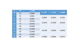 5 70 -1,0985
0,1357 0,2222 0,0865
6 70 -1,0985
7 72 -0,904
0,1841 0,2963 0,1122
8 72 -0,904
9 77 -0,4178
0,3372 0,3704 0,0332
10 77 -0,4178
11 78 -0,3205
0,3745 0,5185 0,1440
12 78 -0,3205
13 78 -0,3205
14 78 -0,3205
15 80 -0,1261 0,4483 0,5556 0,1073
 