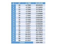 6 27 -9.7083 94.25109
7 30 -6.7083 45.00129
8 32 -4.7083 22.16809
9 33 -3.7083 13.75149
10 33 -3.7083 13.75149
11 34 -2.7083 7.334889
12 35 -1.7083 2.918289
13 36 -0.7083 0.501689
14 36 -0.7083 0.501689
15 36 -0.7083 0.501689
16 37 0.2917 0.058089
17 40 3.2917 10.83259
18 41 4.2917 18.41869
19 46 9.2917 86.33569
20 48 11.2917 127.5025
21 55 18.2917 334.5863
22 56 19.2917 372.1697
23 58 21.2917 453.3365
24 58 21.2917 453.3365
Jumlah 3184.958
 