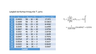 i 𝑎𝑖 𝑋 𝑛−𝑖+1 − 𝑋𝑖 𝑎𝑖 𝑋 𝑛−𝑖+1 − 𝑋𝑖
1 0.4493 58 - 18 = 40 17.972
2 0.3089 58 - 19 = 39 12.0822
3 0.2554 56 - 23 = 33 8.4282
4 0.2145 55 - 24 = 31 6.6495
5 0.1807 48 - 26 = 22 3.9754
6 0.1512 46 - 27 = 19 2.8728
7 0.1245 41 - 30 = 11 1.3695
8 0.0997 40 - 32 = 8 0.7976
9 0.0764 37 - 33 = 4 0.3056
10 0.0539 36 - 33 = 3 0.1617
11 0.0321 36 - 34 = 2 0.0642
12 0.0107 36 - 35 = 1 0.0107
Jumlah
Langkah berikutnya hitung nilai T, yaitu:
𝑇3 =
1
𝐷
𝑖=1
𝑘
𝑎𝑖 𝑋 𝑛−𝑖+1 − 𝑋𝑖
2
=
1
3187.958
54.6894 2
= 0,9391
 