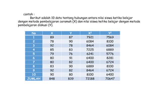 No X Y X2 Y2
1 89 87 7921 7569
2 78 90 6084 8100
3 92 78 8464 6084
4 85 83 7225 6889
5 79 76 6241 5776
6 80 91 6400 8281
7 80 82 6400 6724
8 83 90 6889 8100
9 92 82 8464 6724
10 90 80 8100 6400
JUMLAH 848 839 72188 70647
contoh :
Berikut adalah 10 data tentang hubungan antara nilai siswa ketika belajar
dengan metode pembelajaran ceramah (X) dan nilai siswa ketika belajar dengan metode
pembelajaran diskusi (Y).
 