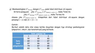 g) Membandingkan 𝑋2
ℎ𝑖𝑡𝑢𝑛𝑔 dengan 𝑋2
𝑡𝑎𝑏𝑒𝑙 pada tabel distribusi chi-square
Kriteria pengujian: jika: 𝑋2
ℎ𝑖𝑡𝑢𝑛𝑔 ≥ 𝑋2
𝑡𝑎𝑏𝑒𝑙(1−𝛼)(𝑘−1) , maka Tolak Ho
jika: 𝑋2
ℎ𝑖𝑡𝑢𝑛𝑔 < 𝑋2
𝑡𝑎𝑏𝑒𝑙(1−𝛼)(𝑘−1) , maka Terima Ho
dimana jika 𝑋2
𝑡𝑎𝑏𝑒𝑙 1−𝛼 𝑘−1 didapatkan dari tabel distribusi chi-square dengan
peluang 1 − 𝛼 dan 𝑑𝑘 = 𝑘 − 1
Contoh:
Berikut adalah data nilai siswa ketika diajarkan dengan tiga strategi pembelajaran
(ekpositori, inkuiri, dan konstektual) yang berbeda.
Data populasi ke
1 2 3
Data
hasil
pengamatan
92 89 80
84 82 87
87 86 90
79 87 85
83 76 80
 