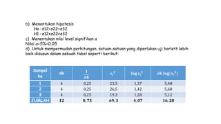 Sampel
ke
dk 𝟏
𝒅𝒌
𝒔𝒊
𝟐 𝐥𝐨𝐠 𝒔𝒊
𝟐 𝒅𝒌 𝐥𝐨𝐠(𝒔𝒊
𝟐)
1 4 0,25 23,5 1,37 5,48
2 4 0,25 26,5 1,42 5,68
3 4 0,25 19,3 1,28 5,12
JUMLAH 𝟏𝟐 𝟎, 𝟕𝟓 𝟔𝟗, 𝟑 𝟒, 𝟎𝟕 𝟏𝟔, 𝟐𝟖
b) Menentukan hipotesis
Ho : σ12=σ22=σ32
H1 : σ12≠σ22≠σ32
c) Menentukan nilai level signifikan α
Nilai α=5%=0,05.
d) Untuk mempermudah perhitungan, satuan-satuan yang diperlukan uji barlett lebih
baik disusun dalam sebuah tabel seperti berikut:
 