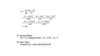 3) Derajat Bebas
Df = ( k =panjang kelas) – 3 ) = ( 10 – 3 ) = 7
4) Nilai Tabel
Xtabel2=X1-∝,dk2=X(0.95,4)=9,49
𝑋2 =
(𝑂𝑖 − 𝐸𝑖)
𝐸𝑖
=
(1 − 0.81)2
0.81
+
(4 − 5.8)2
5.8
+
(16 − 3.9)2
3.9
+
(7 − (−8.6))2
−8.6
+
(2 − (−1.82))2
−1.82
= 1.83
 