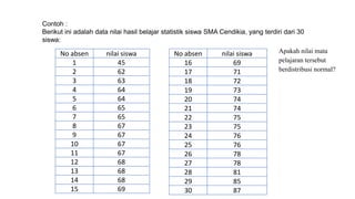 Contoh :
Berikut ini adalah data nilai hasil belajar statistik siswa SMA Cendikia, yang terdiri dari 30
siswa:
No absen nilai siswa
1 45
2 62
3 63
4 64
5 64
6 65
7 65
8 67
9 67
10 67
11 67
12 68
13 68
14 68
15 69
No absen nilai siswa
16 69
17 71
18 72
19 73
20 74
21 74
22 75
23 75
24 76
25 76
26 78
27 78
28 81
29 85
30 87
Apakah nilai mata
pelajaran tersebut
berdistribusi normal?
 