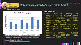 Bagaimana kita membaca data dalam grafik?
Diagram Batang:
ANALISIS DATA:
 Dari diagram batang di
samping, dapat dilihat bahwa
hasil perikanan terendah
dicapai pada tahun 2004 yaitu
sebanyak 2.000 ton.
 Sebaliknya, hasil perikanan
tertinggi dicapai pada tahun
2007 yaitu sebanyak 5.000
ton.
 Kenaikan tertinggi dicapai
pada tahun 2006-2007 yaitu
mencapai 2.500 ton.
Buatlah beberapa kesimpulan dari data
pada tabel di atas!
 